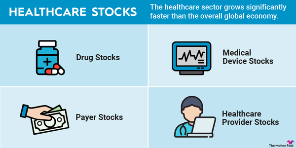 A graphic showing four types of healthcare stocks: drug, medical device, payer and healthcare provider stocks.