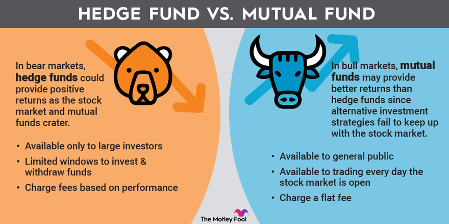 A graphic comparing the similarities and differences between hedge funds and mutual funds.