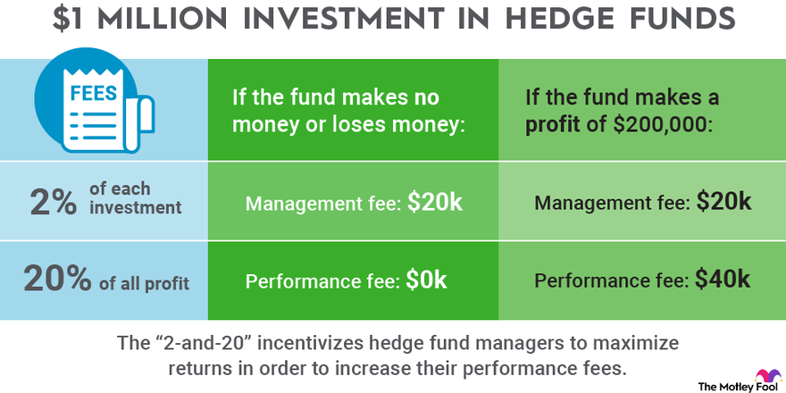 An infographic explaining how hedge funds work and what the "2 and 20" rule is.