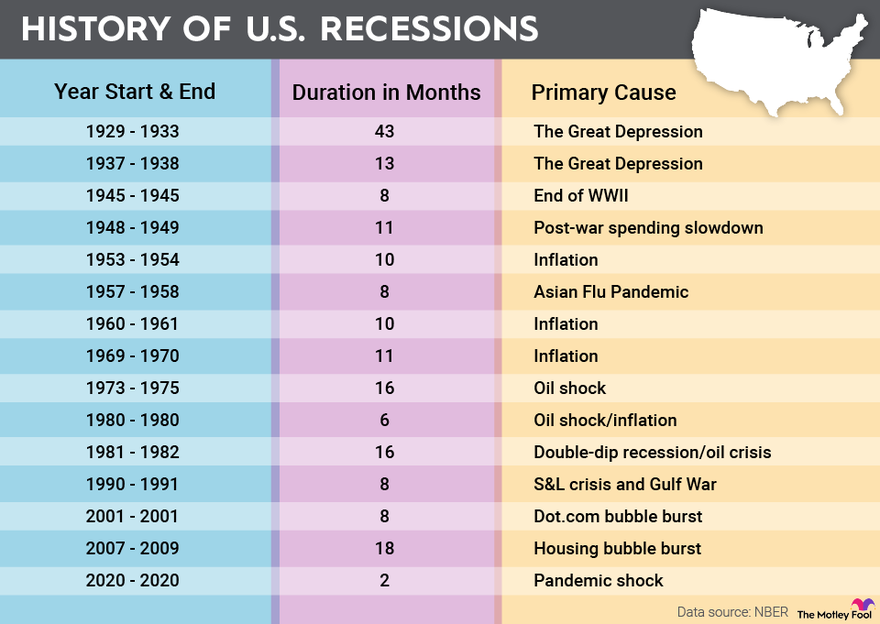 A table listing the history of recessions in the United States, showing year start and end, duration and primary cause.