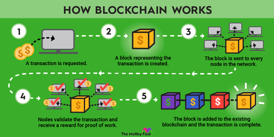 A diagram showing how blockchain technology works in five steps.
