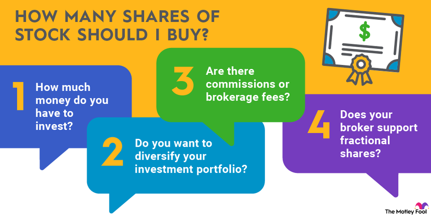 An infographic that poses several questions to ask yourself to help determine how many shares of a stock you should buy.
