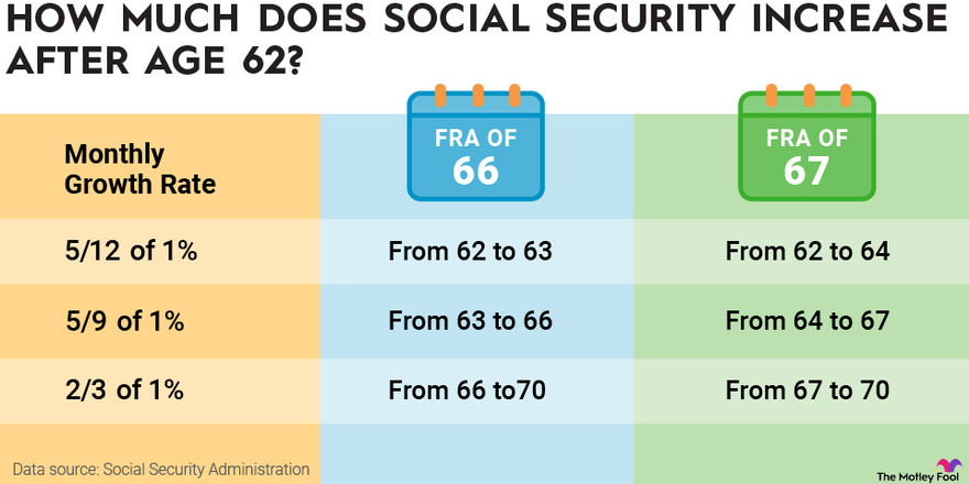 A table showing how much Social Security payments increase after age 62 depending on full retirement age.
