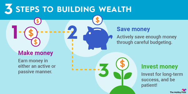 A graphic explaining how to build wealth: actively or passively make money, save your money and invest it for the long term.