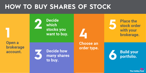 An infographic explaining how to buy stock and the six steps involved.
