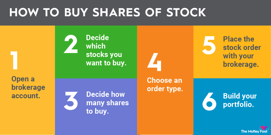 How to Buy Stock in 6 Steps