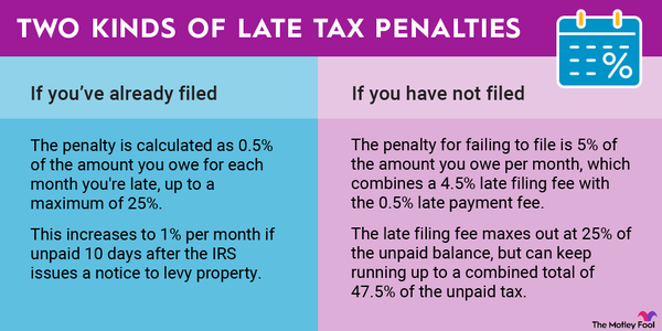 An infographic explaining the two kinds of late tax penalties.