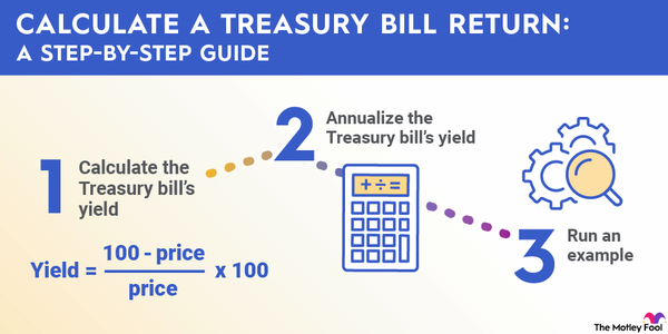 An infographic walking through the three steps to calculate the percentage return of a treasury bill.