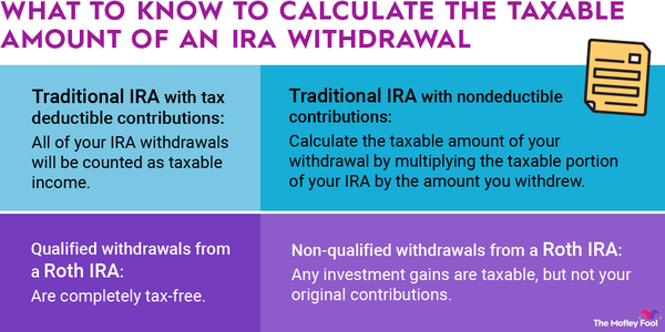 An infographic explaining how to calculate the taxable amount of a withdrawal from different types of IRAs.