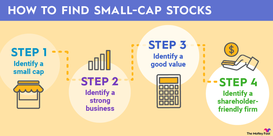 An infographic outlining the four steps of how to find small-cap stocks.