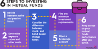 A flow chart showing the 6 steps to invest in mutual funds, from determining expense ratios to opening a brokerage account.