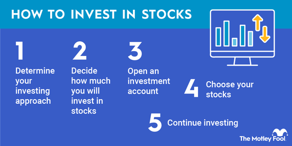 An infographic showing five steps to investing in stocks.