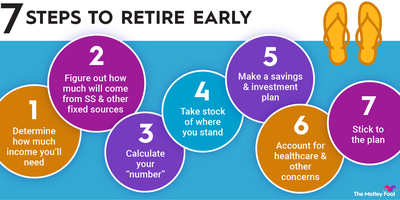 A graphic explaining 7 steps to retire early, including determining how much income you'll need and making a savings plan.