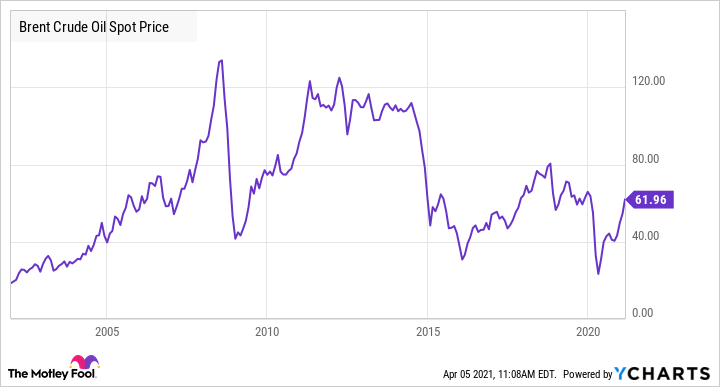 Brent Crude Oil Spot Price Chart