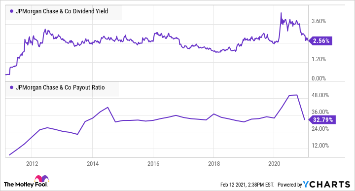 JPM Dividend Yield Chart