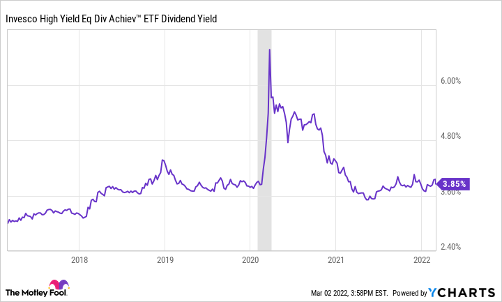 PEY Dividend Yield Chart