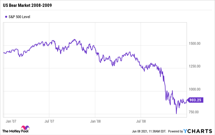 Bull Market vs Bear Market: What's The Difference?