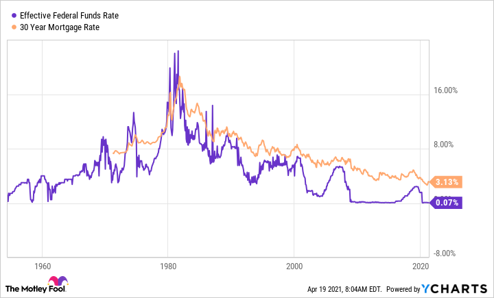 Effective Federal Funds Rate Chart