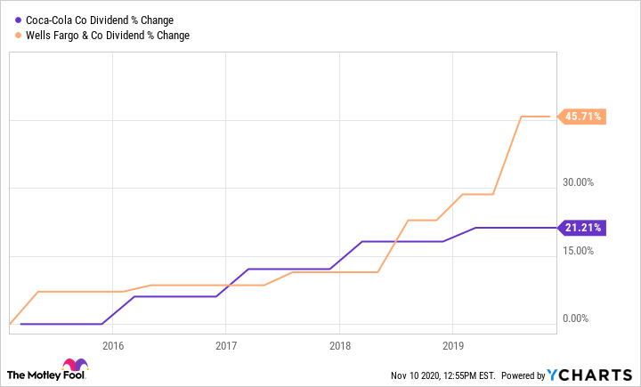 KO Dividend Chart