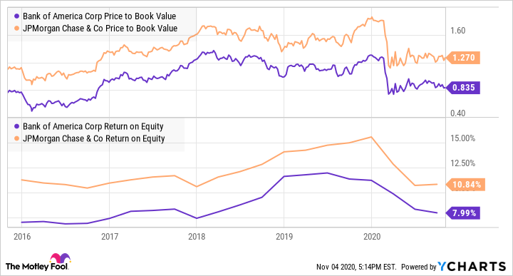 BAC Price to Book Value Chart