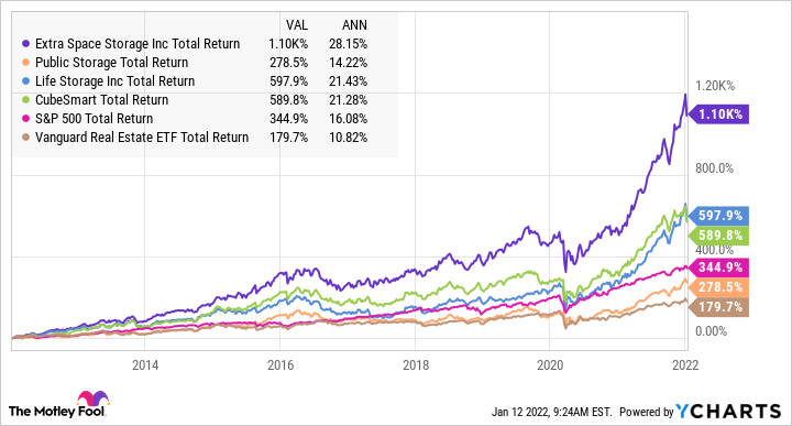 Best Self-Storage REITs to Buy