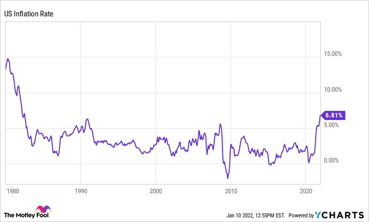 US Inflation Rate Chart