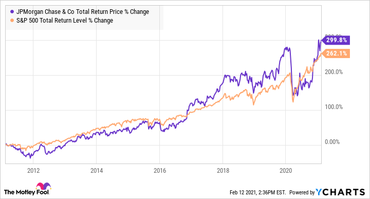 JPM Total Return Price Chart