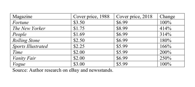 Magazine prices