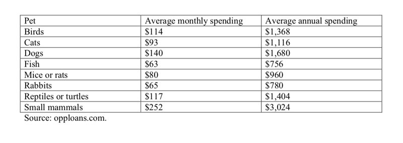 Average cost of owning various pets.