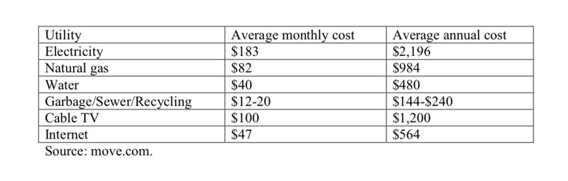 average restaurant utilities cost