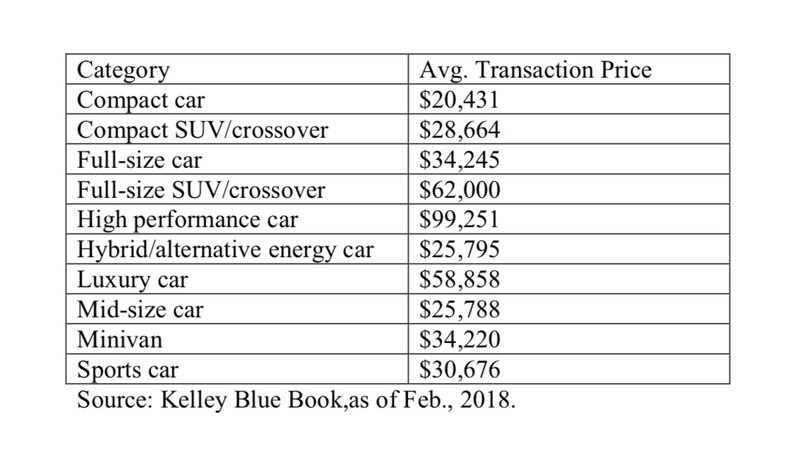 Avg. new vehicle transaction price by category.