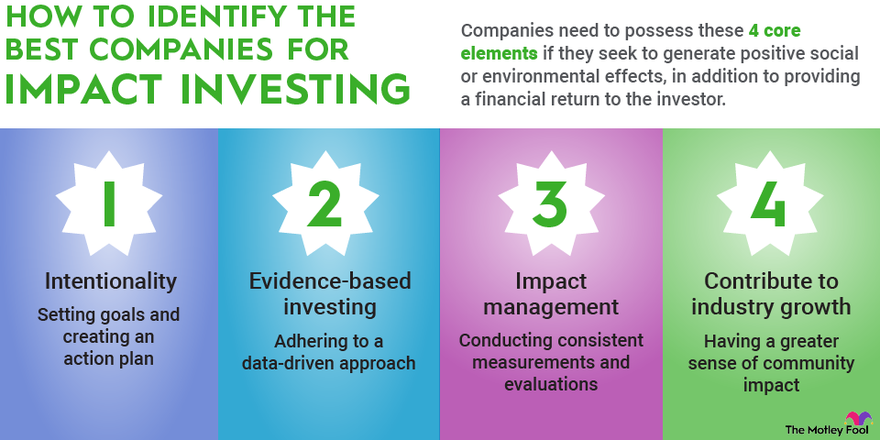 An infographic explaining the four core elements of impact investing and how to identify the best options to invest in.