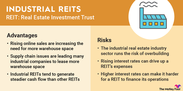 An infographic outlining the advantages and risks of investing in industrial real estate investment trusts (REITs).