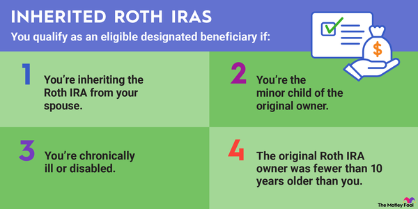 An infographic outlining the four criteria to qualify as an eligible designated beneficiary for an inherited Roth IRA.