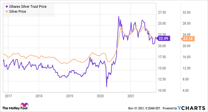 Ishares silver trust что это