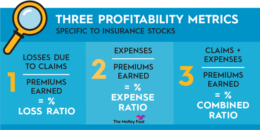 A graphic showing three profitability metrics specific to insurance stocks: the loss ratio, expense ratio and combined ratio.