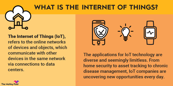 Internet of Things refers to the online network of devices and objects that communicate with each other.