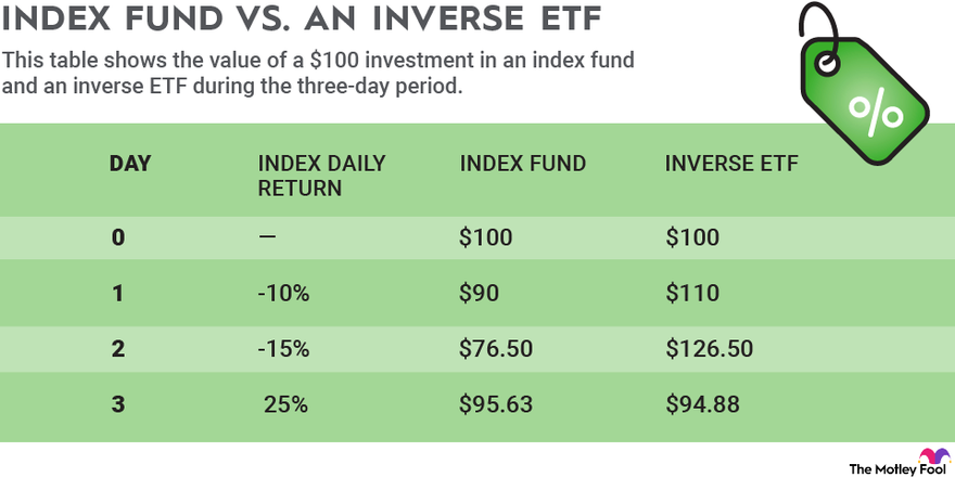 A table showing how the value of a $100 investment changes in an index fund vs. an inverse etf over a three-day period.