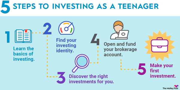 An infographic listing five steps to help teenagers get started with investing.