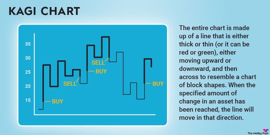 An infographic  showing an example of a kagi chart and explaining how it works.