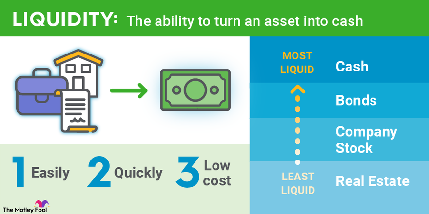 An infographic explaining what asset liquidity means.