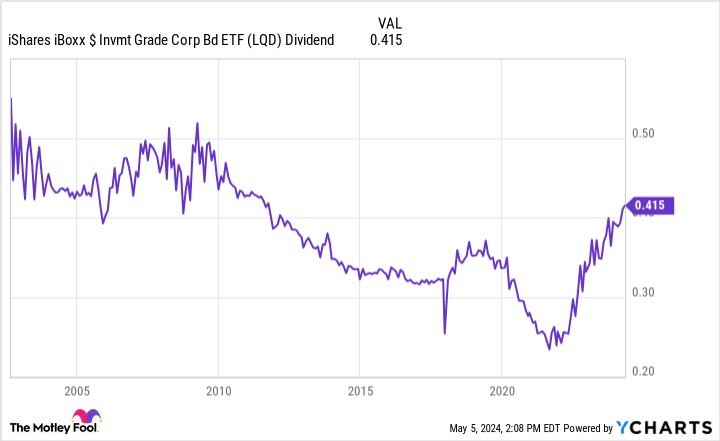 lqd dividend