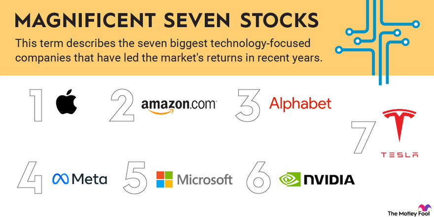An infographic defining and listing the magnificent seven stocks along with their respective logos.
