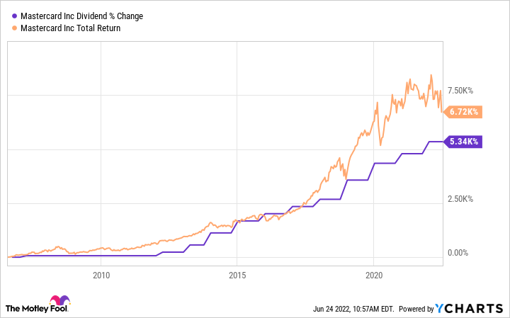 Chart of Mastercard's dividend percentage change versus total returns.