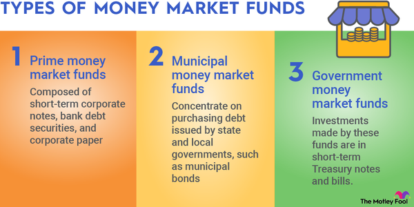 An infographic defining the three types of money market funds: prime, municipal and government.