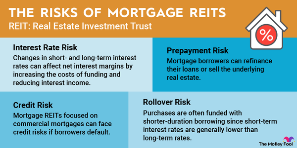 An infographic explaining the risks of investing in mortgage real estate investment trusts (REITs).