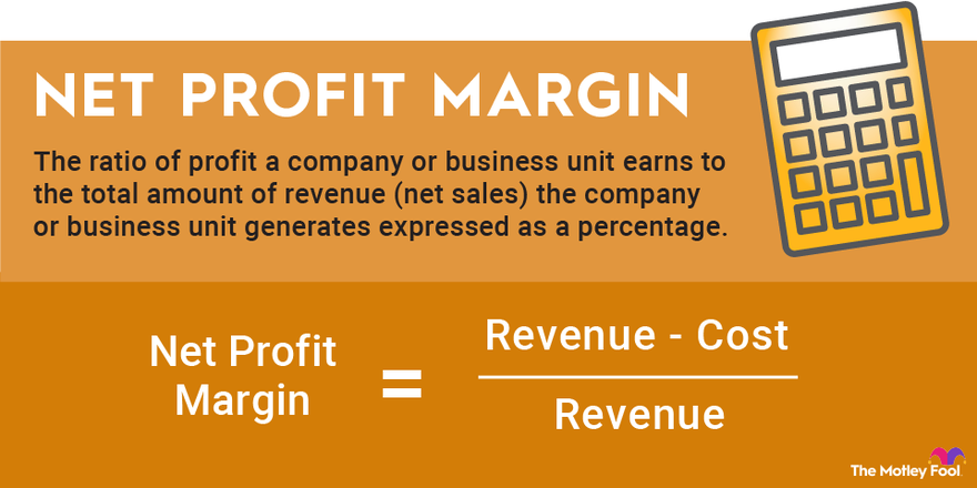 An infographic showing how to calculate net profit margin: Net profit margin equals revenue minus cost, divided by revenue.