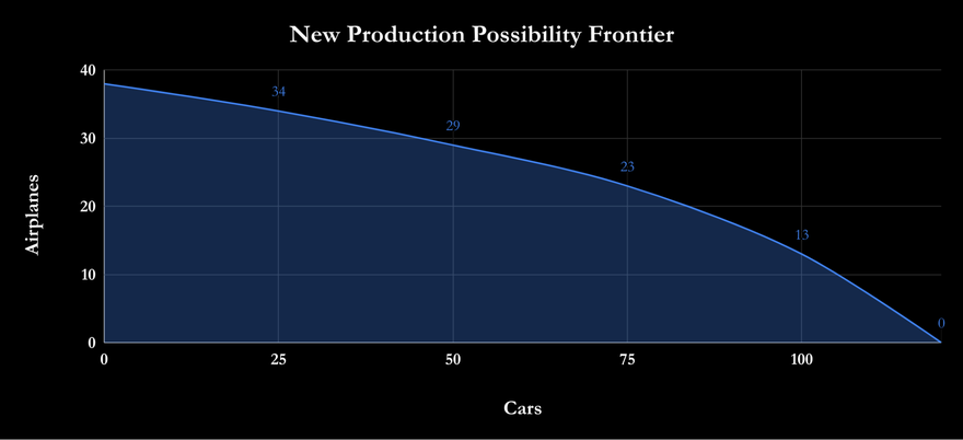 New production possibility frontier example to show how economic analysis can determine higher productivity.