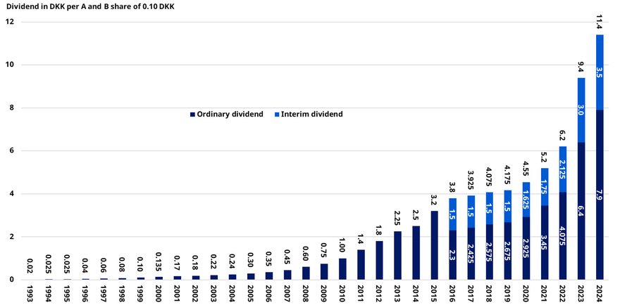 NVO Dividend 2025 chart