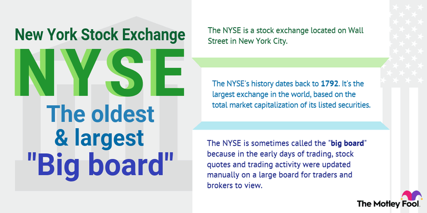 An infographic defining the New York Stock Exchange (NYSE) and explaining its history.